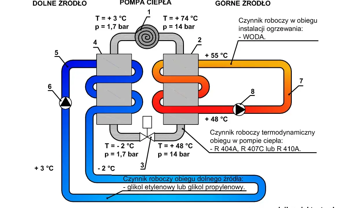 Schemat pokazuje, jak wygląda pompa ciepła: obieg dolnego źródła (glikol), obieg pompy ciepła (czynnik R404A) i obieg górnego źródła (woda).