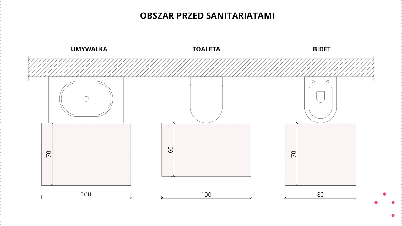Schemat łazienki: umywalka (100 cm), toaleta (100 cm), bidet (80 cm). Wymiary przestrzeni przed sanitariatami: 70 cm, 60 cm, 70 cm.
