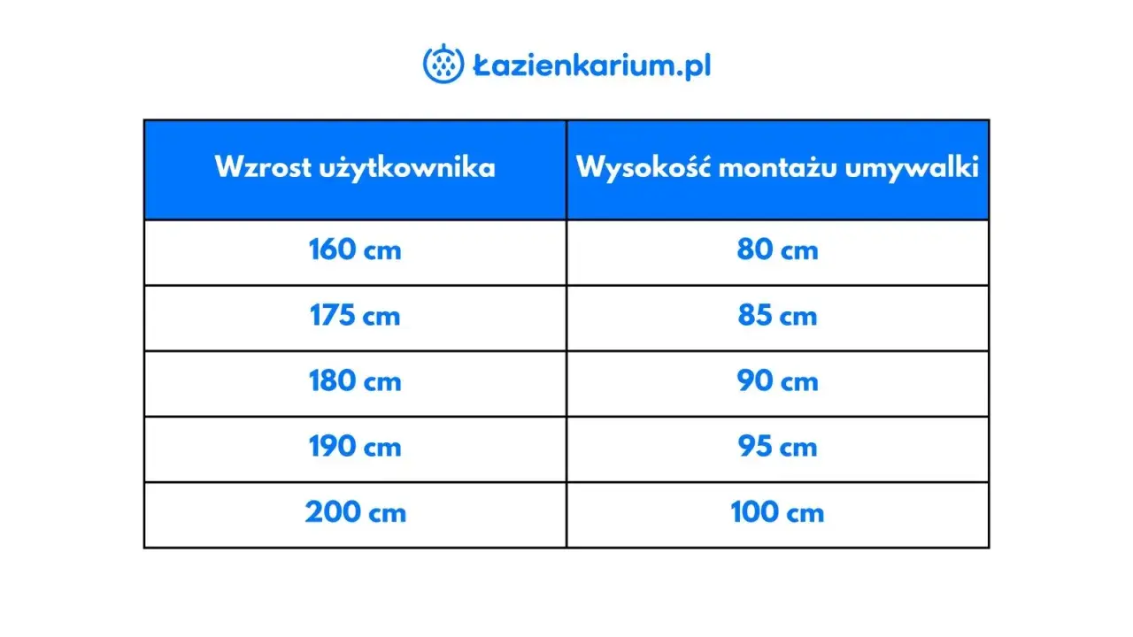Tabela podpowiada, jaki otwór pod umywalkę nablatową wybrać, dopasowując wysokość montażu do wzrostu użytkownika.