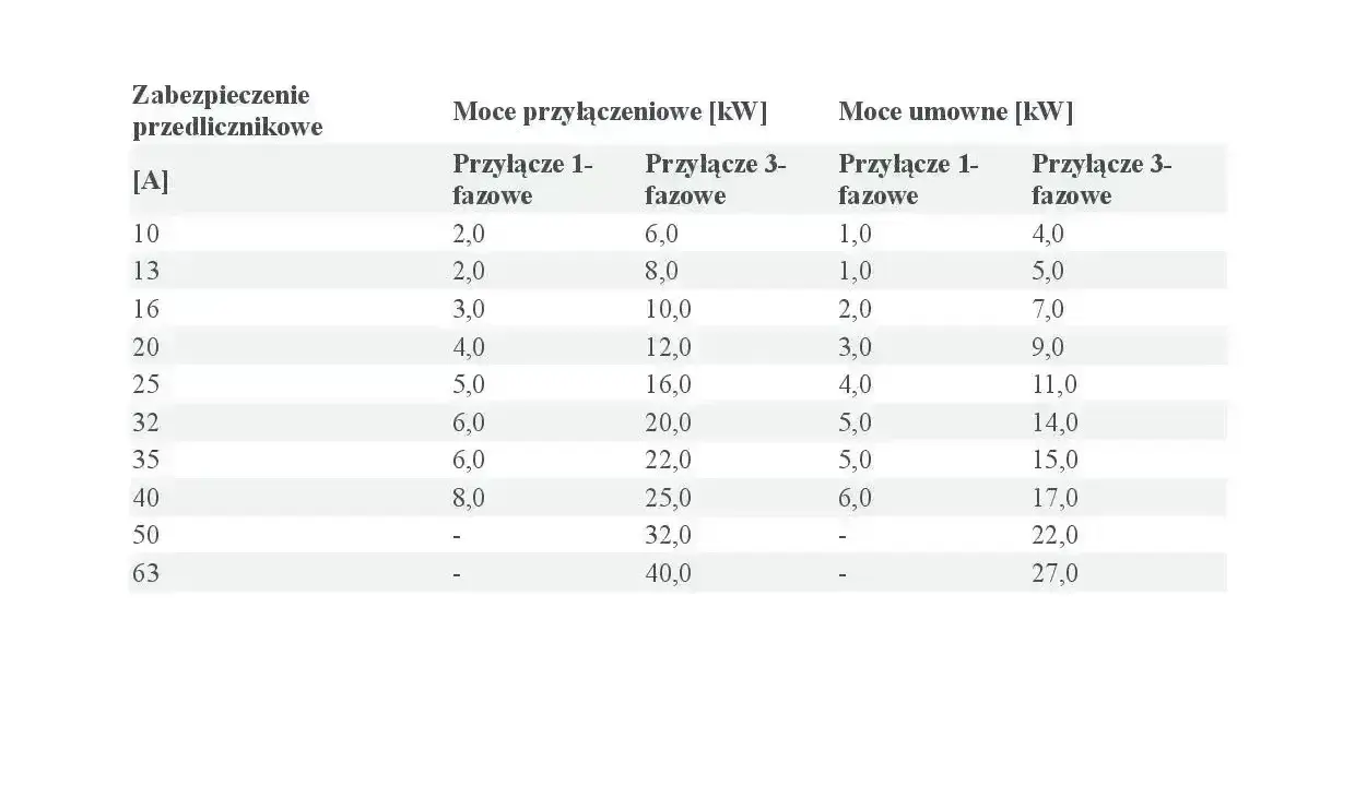Tabela mocy przyłączeniowej i umownej dla pieca na 200m2. Moc przyłączeniowa 1-fazowa od 2,0 kW, 3-fazowa od 6,0 kW.
