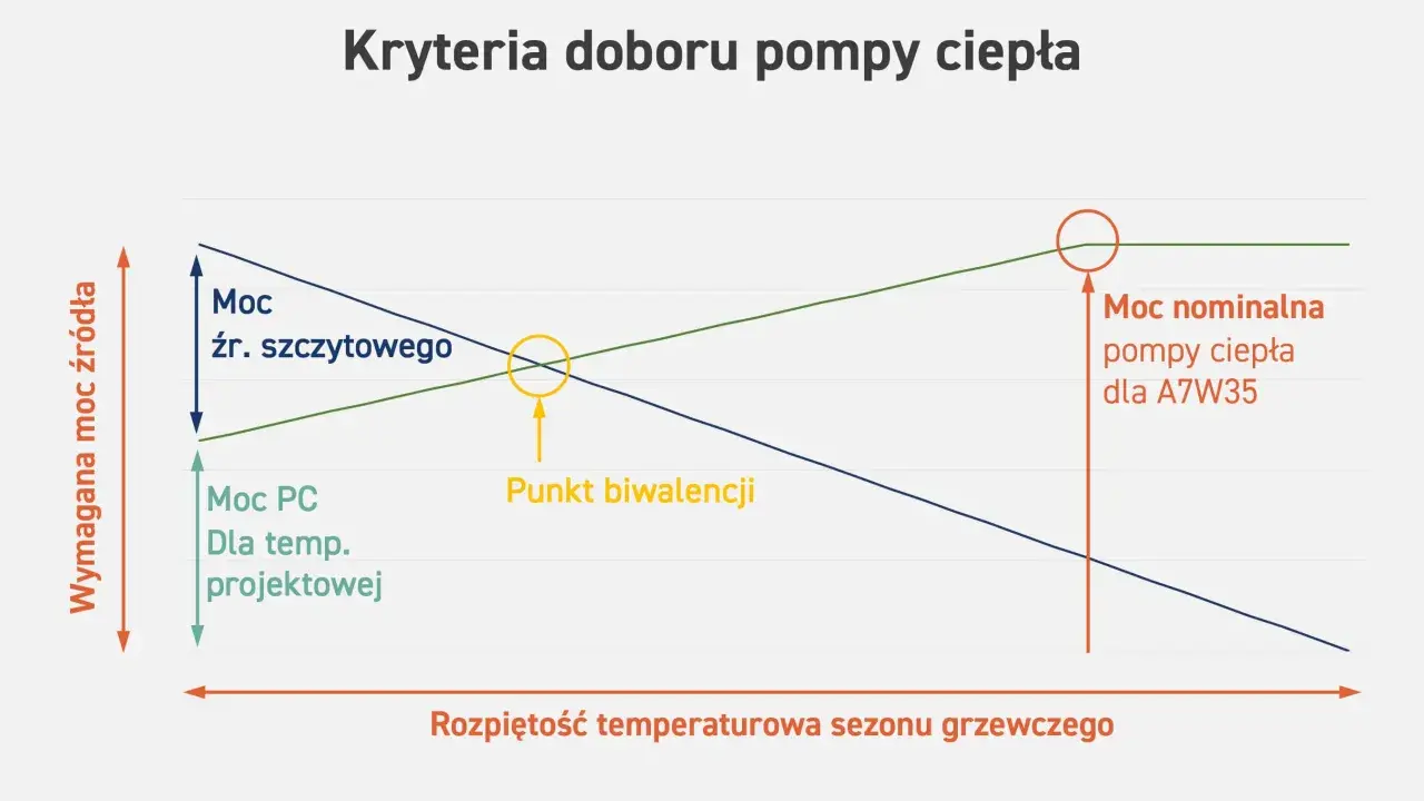 Wykres przedstawia kryteria doboru pompy ciepła, pokazując obliczenie zapotrzebowania na ciepło w zależności od temperatury.