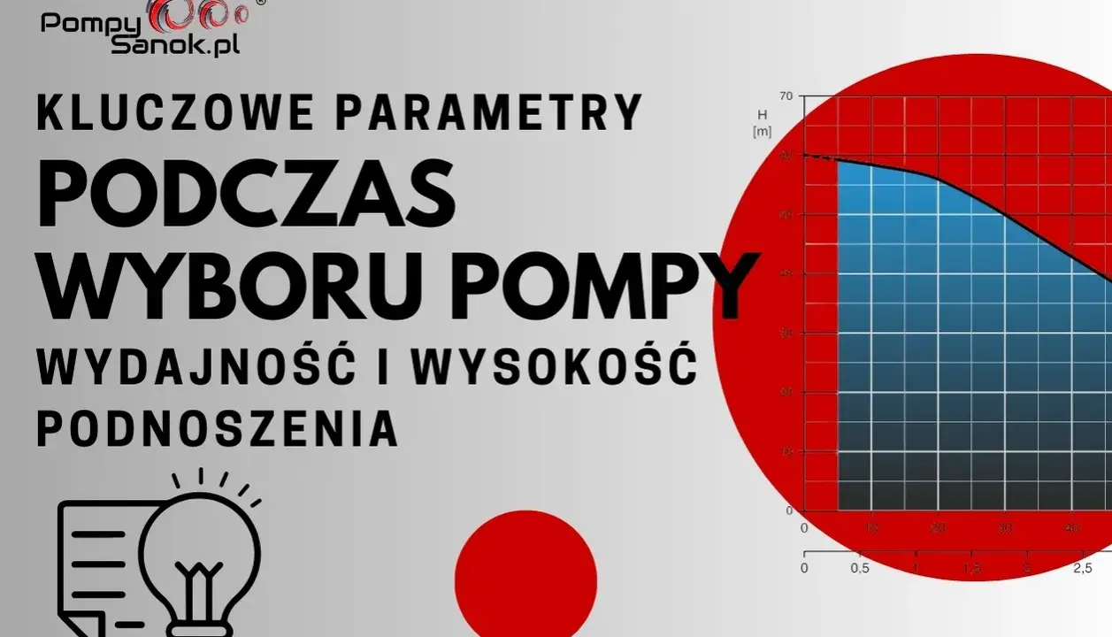 Wykres przedstawia zależność wydajności od wysokości podnoszenia pompy. Kluczowe parametry wyboru pompy.
