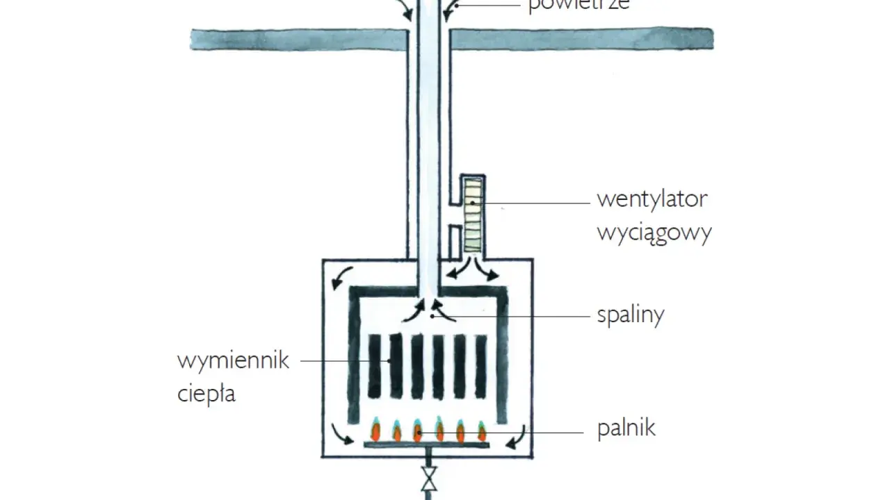 Schemat pokazuje, jak działa ogrzewanie gazowe: gaz pali się na palniku, ogrzewając wymiennik ciepła, a wentylator wyciąga spaliny.