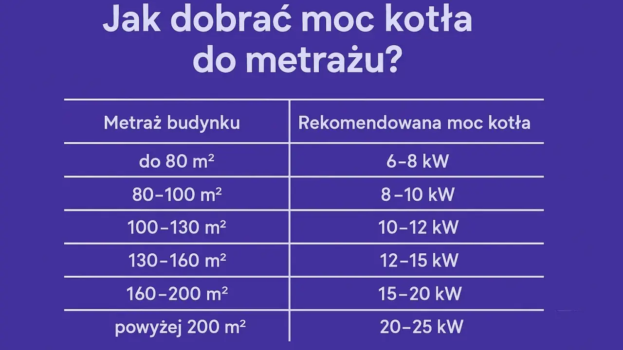 Tabela podpowiada, ile kw na dom 150m2 wybrać. Dla 160-200 m² rekomendowane jest 15-20 kW.
