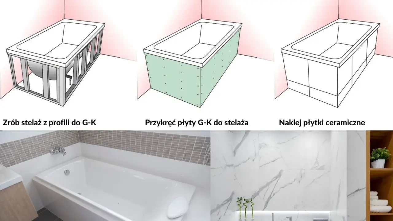 Ilustracja pokazuje, jak zamontować wannę: budowa stelaża, przykręcenie płyt G-K i na końcu okładzina ceramiczna.