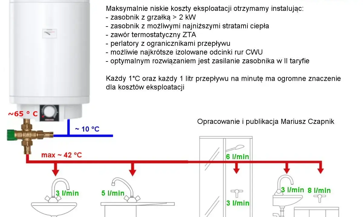 Schemat instalacji bojlera z optymalizacją zużycia energii. Woda z bojlera (ok. 65°C) zasila kran (max 42°C), prysznic (6 l/min) i umywalkę (3 l/min, 5 l/min).