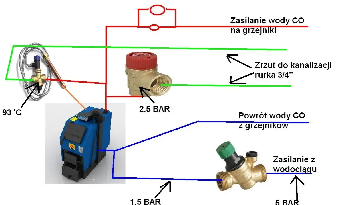 Schemat instalacji CO: zasilanie i powrót wody, zawory bezpieczeństwa, zrzut do kanalizacji. Różnice między układem otwartym a zamkniętym.