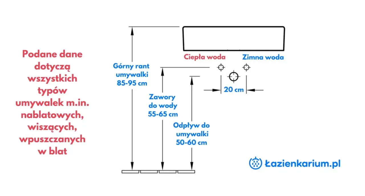 Schemat montażu umywalki: wysokość górnej krawędzi 85-95 cm, zawory 55-65 cm, odpływ 50-60 cm. Idealne podejście pod umywalkę.