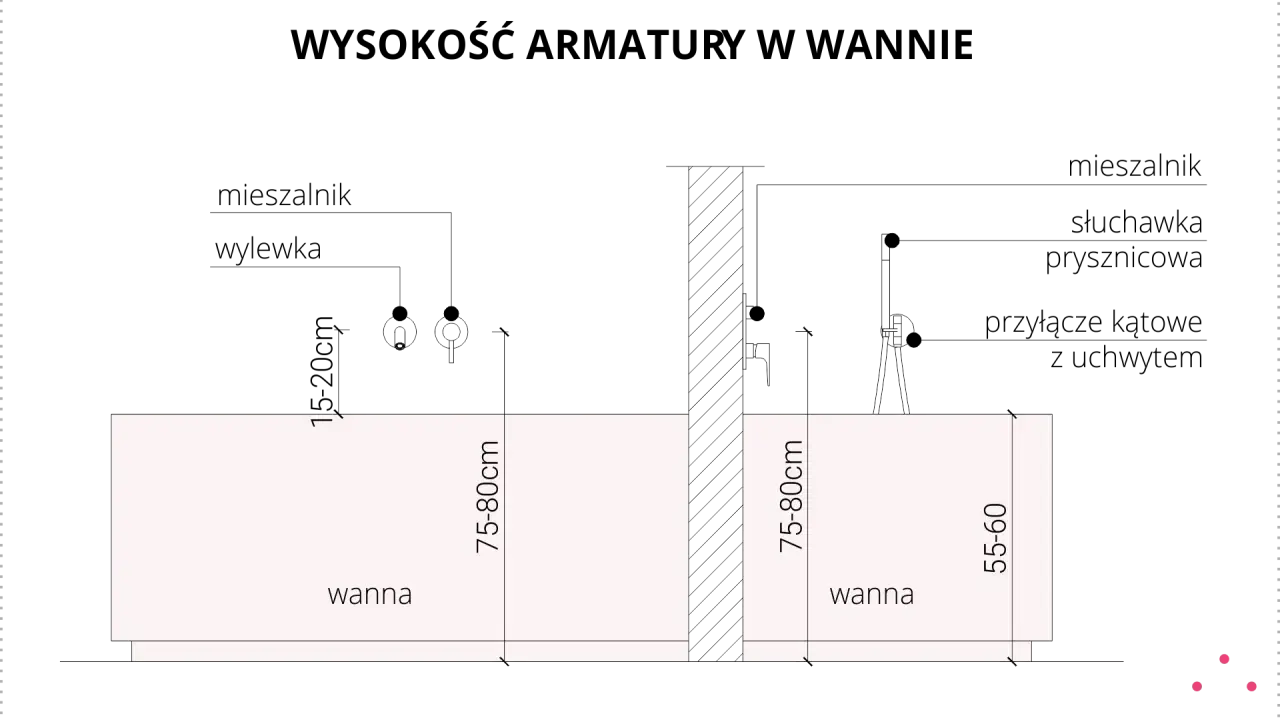 Wysokość armatury w wannie: wylewka 15-20 cm, mieszalnik 75-80 cm. Prysznic 55-60 cm.