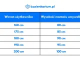 Tabela podpowiada, jaki otwór pod umywalkę nablatową wybrać, dopasowując wysokość montażu do wzrostu użytkownika.