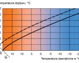 Wykres pokazuje zależność temperatury dopływu od temperatury zewnętrznej dla pieca gazowego. Przy -10°C zewnętrznych, temperatura na grzejniki wynosi ok. 50°C (linia ciągła).