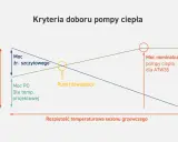 Wykres przedstawia kryteria doboru pompy ciepła, pokazując obliczenie zapotrzebowania na ciepło w zależności od temperatury.