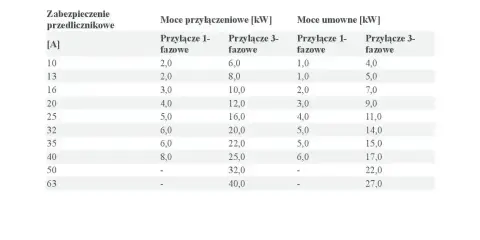 Tabela mocy przyłączeniowej i umownej dla pieca na 200m2. Moc przyłączeniowa 1-fazowa od 2,0 kW, 3-fazowa od 6,0 kW.