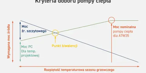 Wykres przedstawia kryteria doboru pompy ciepła, pokazując obliczenie zapotrzebowania na ciepło w zależności od temperatury.