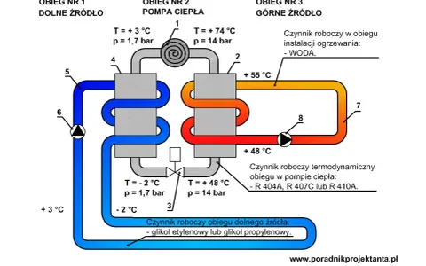 Schemat pokazuje, jak wygląda pompa ciepła: obieg dolnego źródła (glikol), obieg pompy ciepła (czynnik R404A) i obieg górnego źródła (woda).