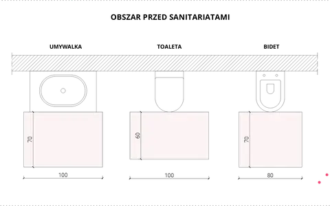 Schemat łazienki: umywalka (100 cm), toaleta (100 cm), bidet (80 cm). Wymiary przestrzeni przed sanitariatami: 70 cm, 60 cm, 70 cm.