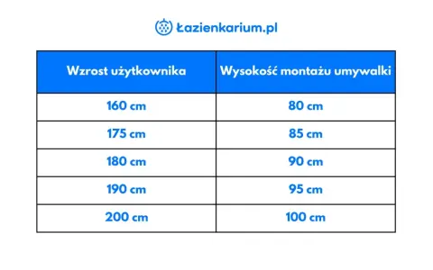 Tabela podpowiada, jaki otwór pod umywalkę nablatową wybrać, dopasowując wysokość montażu do wzrostu użytkownika.