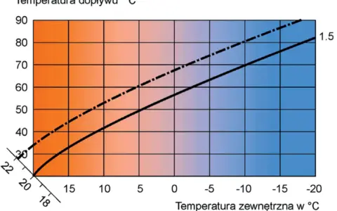Wykres pokazuje zależność temperatury dopływu od temperatury zewnętrznej dla pieca gazowego. Przy -10°C zewnętrznych, temperatura na grzejniki wynosi ok. 50°C (linia ciągła).