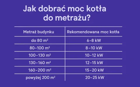 Tabela podpowiada, ile kw na dom 150m2 wybrać. Dla 160-200 m² rekomendowane jest 15-20 kW.