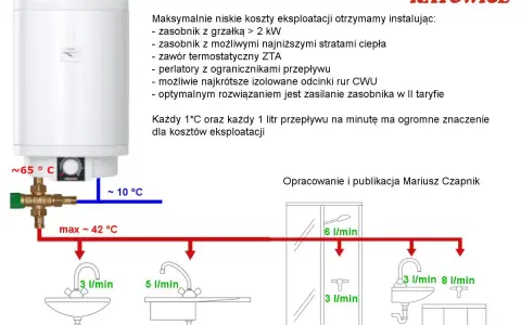 Schemat instalacji bojlera z optymalizacją zużycia energii. Woda z bojlera (ok. 65°C) zasila kran (max 42°C), prysznic (6 l/min) i umywalkę (3 l/min, 5 l/min).
