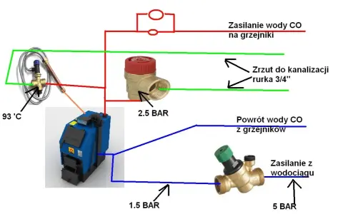 Schemat instalacji CO: zasilanie i powrót wody, zawory bezpieczeństwa, zrzut do kanalizacji. Różnice między układem otwartym a zamkniętym.