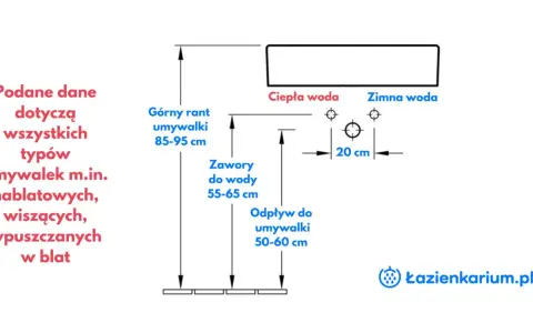 Schemat montażu umywalki: wysokość górnej krawędzi 85-95 cm, zawory 55-65 cm, odpływ 50-60 cm. Idealne podejście pod umywalkę.
