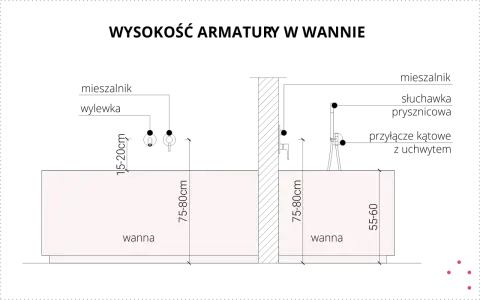 Wysokość armatury w wannie: wylewka 15-20 cm, mieszalnik 75-80 cm. Prysznic 55-60 cm.