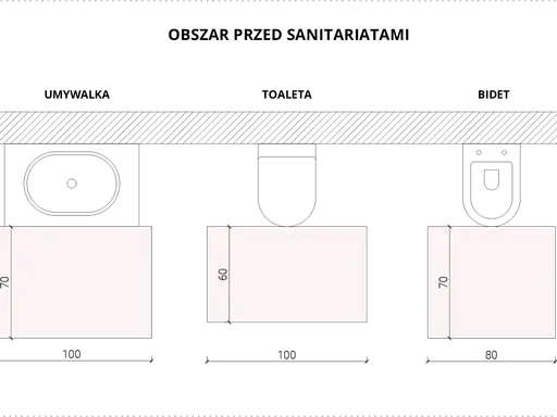 Schemat łazienki: umywalka (100 cm), toaleta (100 cm), bidet (80 cm). Wymiary przestrzeni przed sanitariatami: 70 cm, 60 cm, 70 cm.