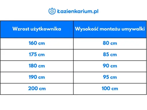 Tabela podpowiada, jaki otwór pod umywalkę nablatową wybrać, dopasowując wysokość montażu do wzrostu użytkownika.