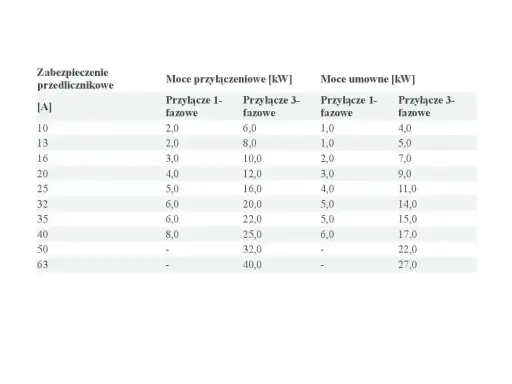 Tabela mocy przyłączeniowej i umownej dla pieca na 200m2. Moc przyłączeniowa 1-fazowa od 2,0 kW, 3-fazowa od 6,0 kW.