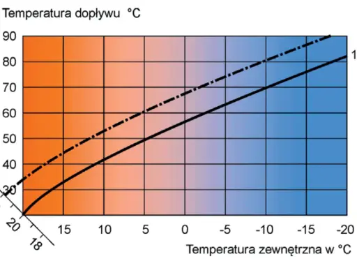 Wykres pokazuje zależność temperatury dopływu od temperatury zewnętrznej dla pieca gazowego. Przy -10°C zewnętrznych, temperatura na grzejniki wynosi ok. 50°C (linia ciągła).