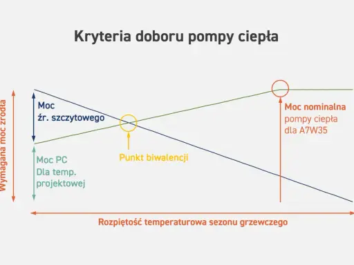 Wykres przedstawia kryteria doboru pompy ciepła, pokazując obliczenie zapotrzebowania na ciepło w zależności od temperatury.