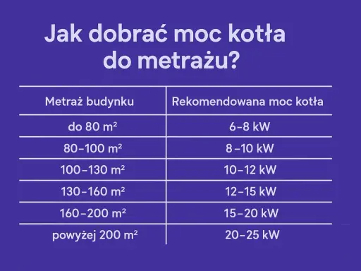 Tabela podpowiada, ile kw na dom 150m2 wybrać. Dla 160-200 m² rekomendowane jest 15-20 kW.