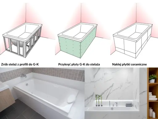 Ilustracja pokazuje, jak zamontować wannę: budowa stelaża, przykręcenie płyt G-K i na końcu okładzina ceramiczna.