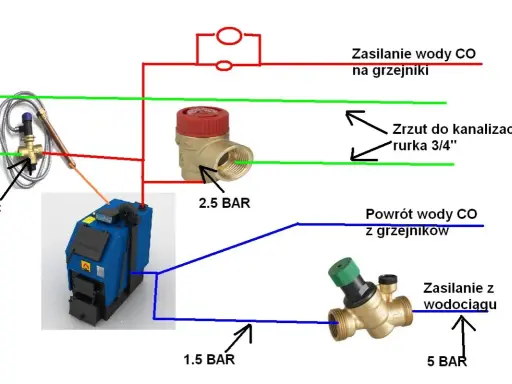 Schemat instalacji CO: zasilanie i powrót wody, zawory bezpieczeństwa, zrzut do kanalizacji. Różnice między układem otwartym a zamkniętym.