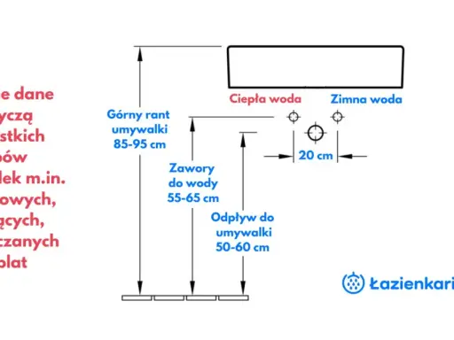 Schemat montażu umywalki: wysokość górnej krawędzi 85-95 cm, zawory 55-65 cm, odpływ 50-60 cm. Idealne podejście pod umywalkę.