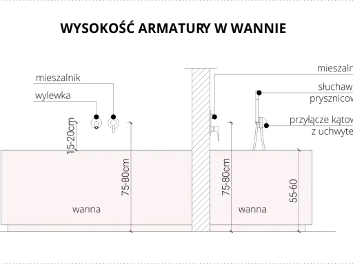 Wysokość armatury w wannie: wylewka 15-20 cm, mieszalnik 75-80 cm. Prysznic 55-60 cm.
