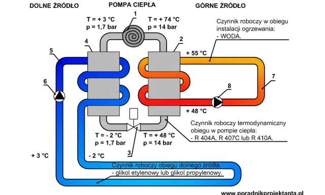 Schemat pokazuje, jak wygląda pompa ciepła: obieg dolnego źródła (glikol), obieg pompy ciepła (czynnik R404A) i obieg górnego źródła (woda).