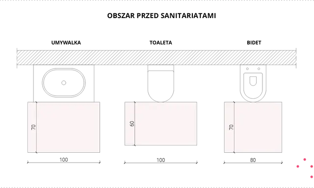 Schemat łazienki: umywalka (100 cm), toaleta (100 cm), bidet (80 cm). Wymiary przestrzeni przed sanitariatami: 70 cm, 60 cm, 70 cm.
