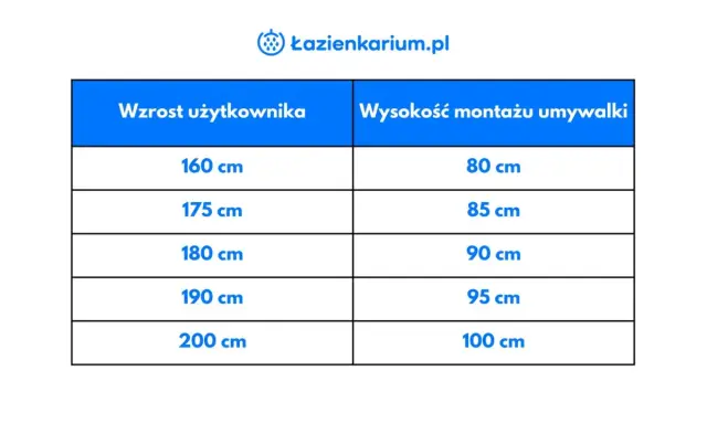 Tabela podpowiada, jaki otwór pod umywalkę nablatową wybrać, dopasowując wysokość montażu do wzrostu użytkownika.