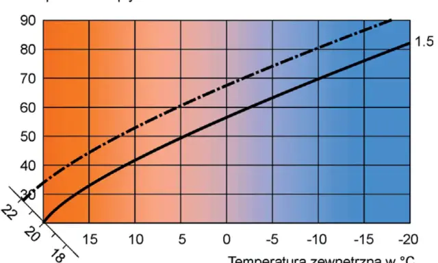 Wykres pokazuje zależność temperatury dopływu od temperatury zewnętrznej dla pieca gazowego. Przy -10°C zewnętrznych, temperatura na grzejniki wynosi ok. 50°C (linia ciągła).