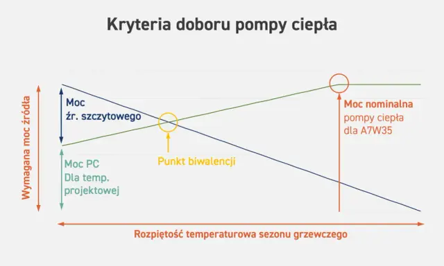 Wykres przedstawia kryteria doboru pompy ciepła, pokazując obliczenie zapotrzebowania na ciepło w zależności od temperatury.