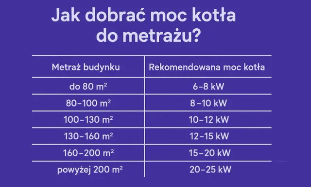 Tabela podpowiada, ile kw na dom 150m2 wybrać. Dla 160-200 m² rekomendowane jest 15-20 kW.