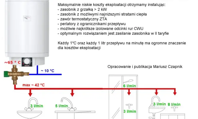 Schemat instalacji bojlera z optymalizacją zużycia energii. Woda z bojlera (ok. 65°C) zasila kran (max 42°C), prysznic (6 l/min) i umywalkę (3 l/min, 5 l/min).