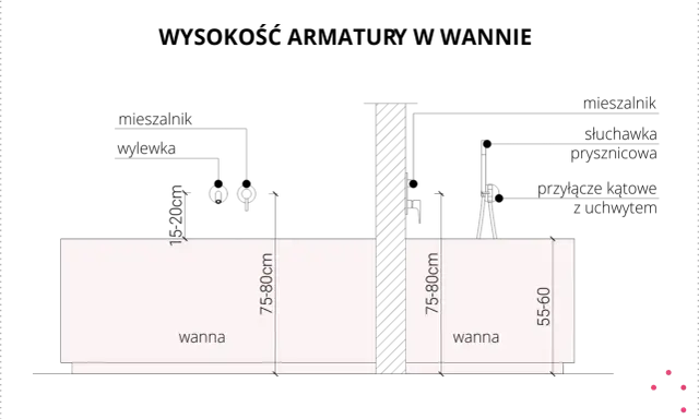 Wysokość armatury w wannie: wylewka 15-20 cm, mieszalnik 75-80 cm. Prysznic 55-60 cm.