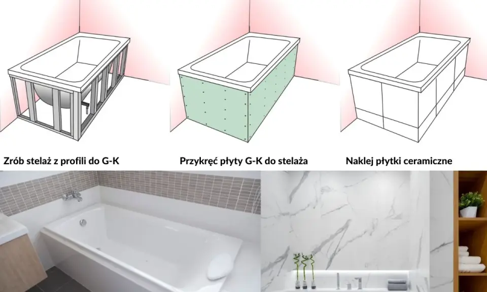 Ilustracja pokazuje, jak zamontować wannę: budowa stelaża, przykręcenie płyt G-K i na końcu okładzina ceramiczna.