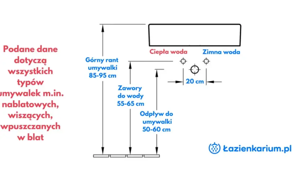 Schemat montażu umywalki: wysokość górnej krawędzi 85-95 cm, zawory 55-65 cm, odpływ 50-60 cm. Idealne podejście pod umywalkę.