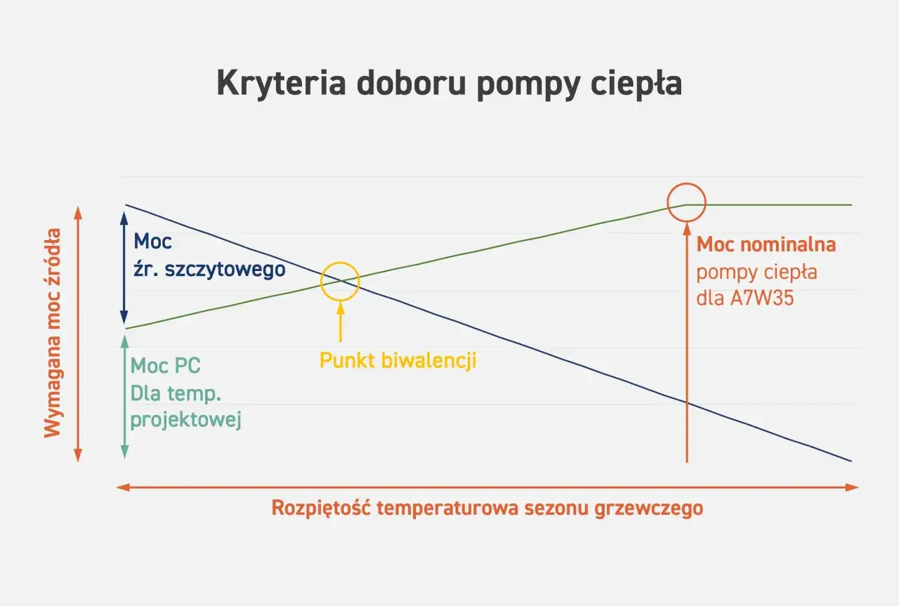 Wykres pokazuje, jak dobrać moc pompy ciepła, porównując wymaganą moc źródła z mocą nominalną pompy i mocą PC dla temperatury projektowej.