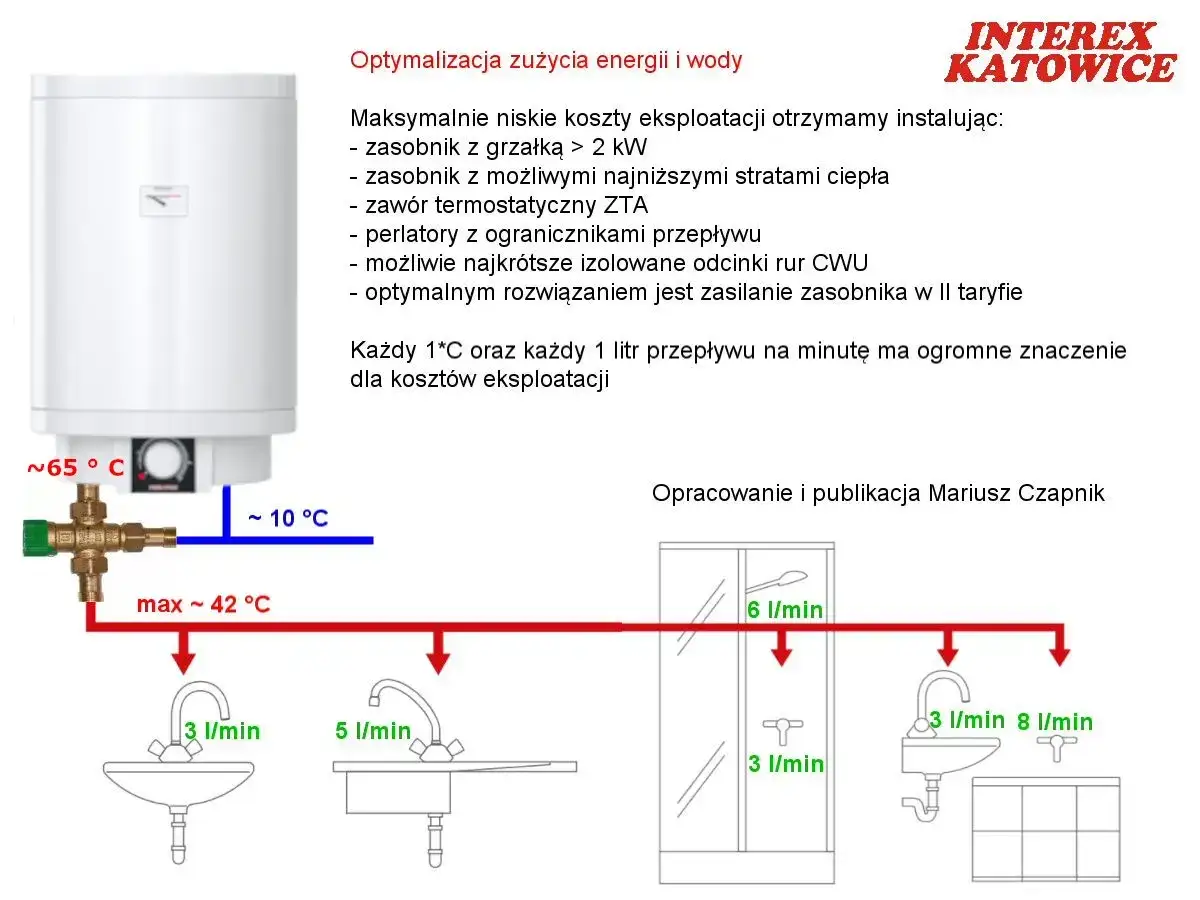 Schemat optymalizacji zużycia energii dla bojlera. Pokazuje przepływ wody z bojlera do kranów i prysznica, z podanymi wartościami przepływu.