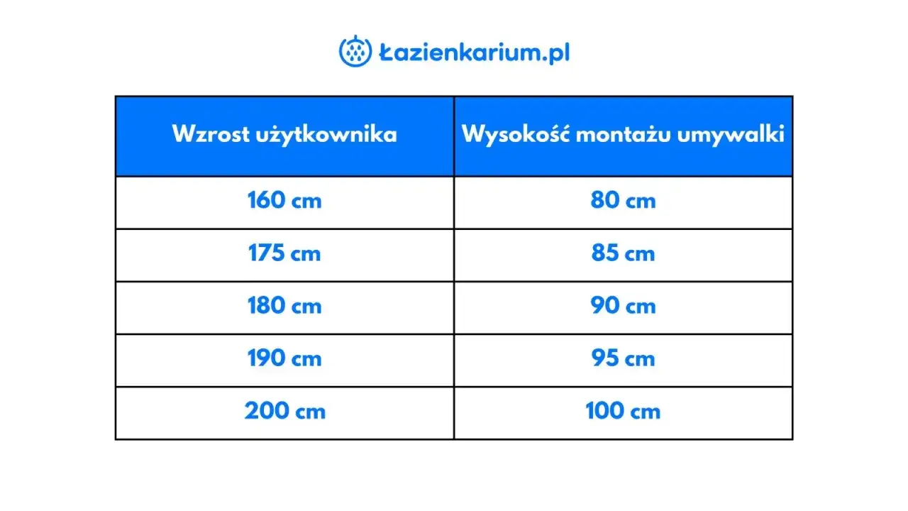 Tabela podpowiada, jaki otw&oacute;r pod umywalkę nablatową wybrać, zależnie od wzrostu użytkownika.